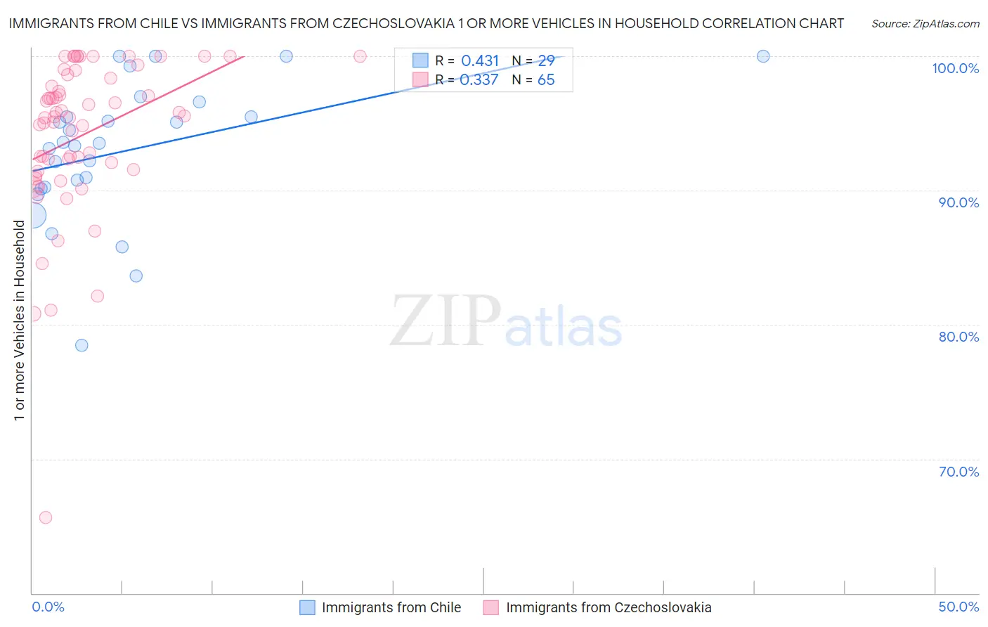 Immigrants from Chile vs Immigrants from Czechoslovakia 1 or more Vehicles in Household