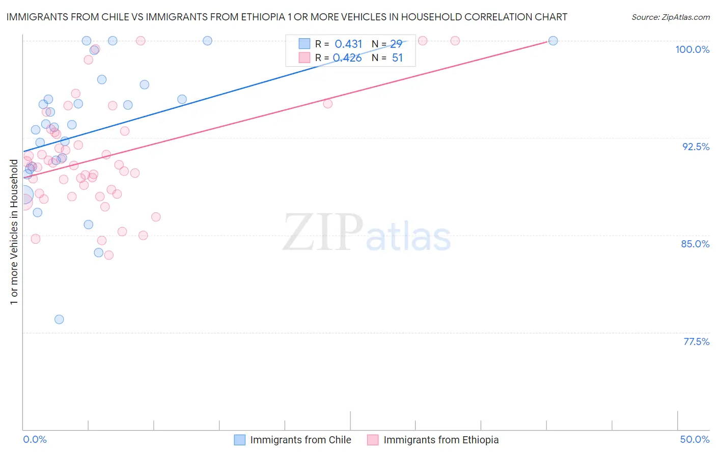 Immigrants from Chile vs Immigrants from Ethiopia 1 or more Vehicles in Household