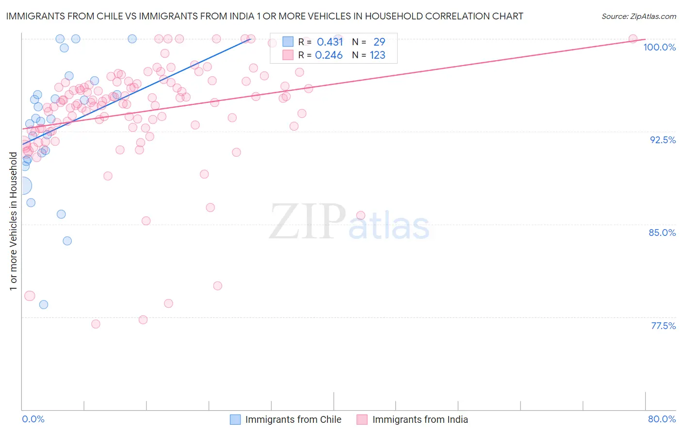 Immigrants from Chile vs Immigrants from India 1 or more Vehicles in Household