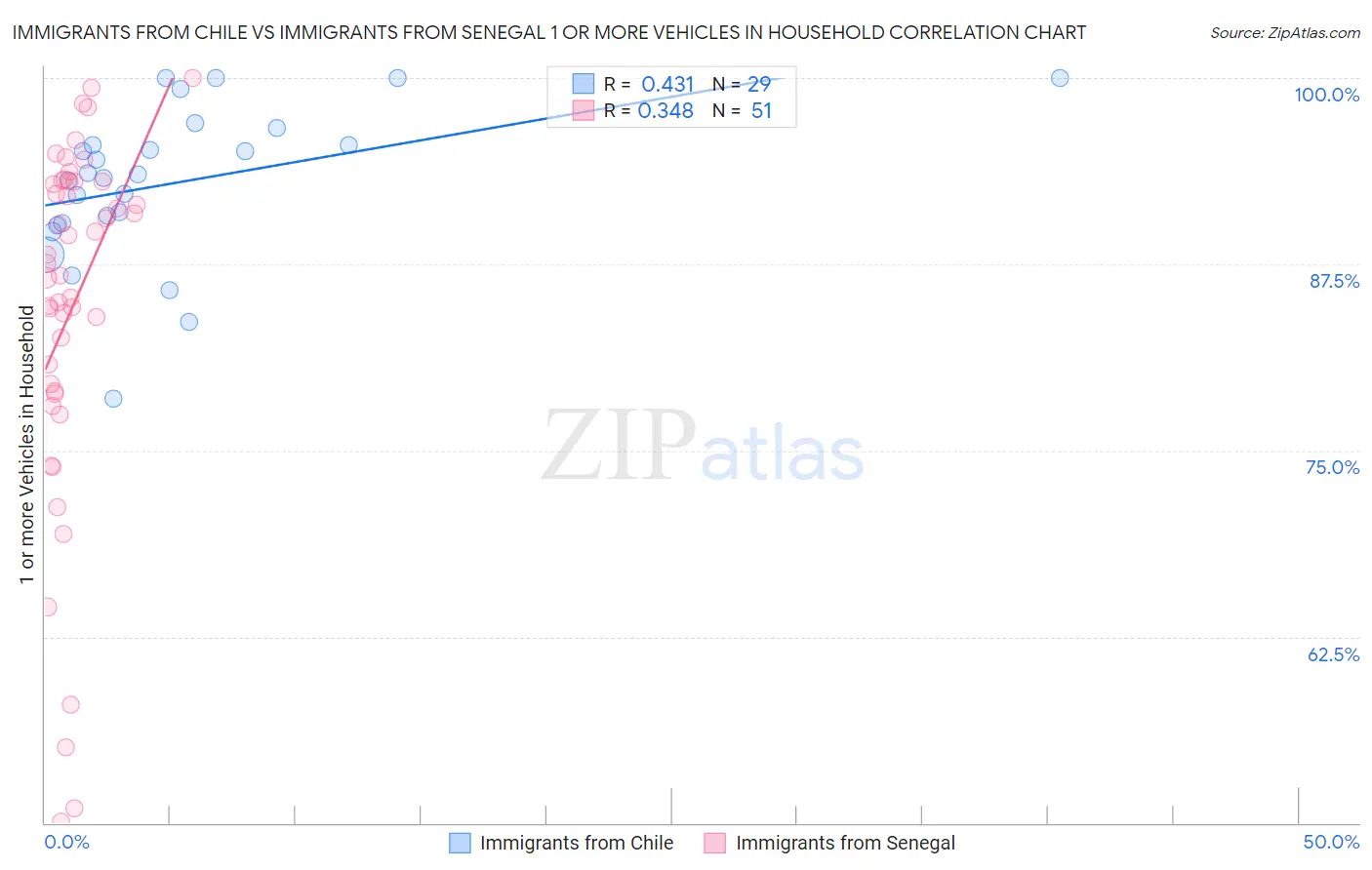 Immigrants from Chile vs Immigrants from Senegal 1 or more Vehicles in Household