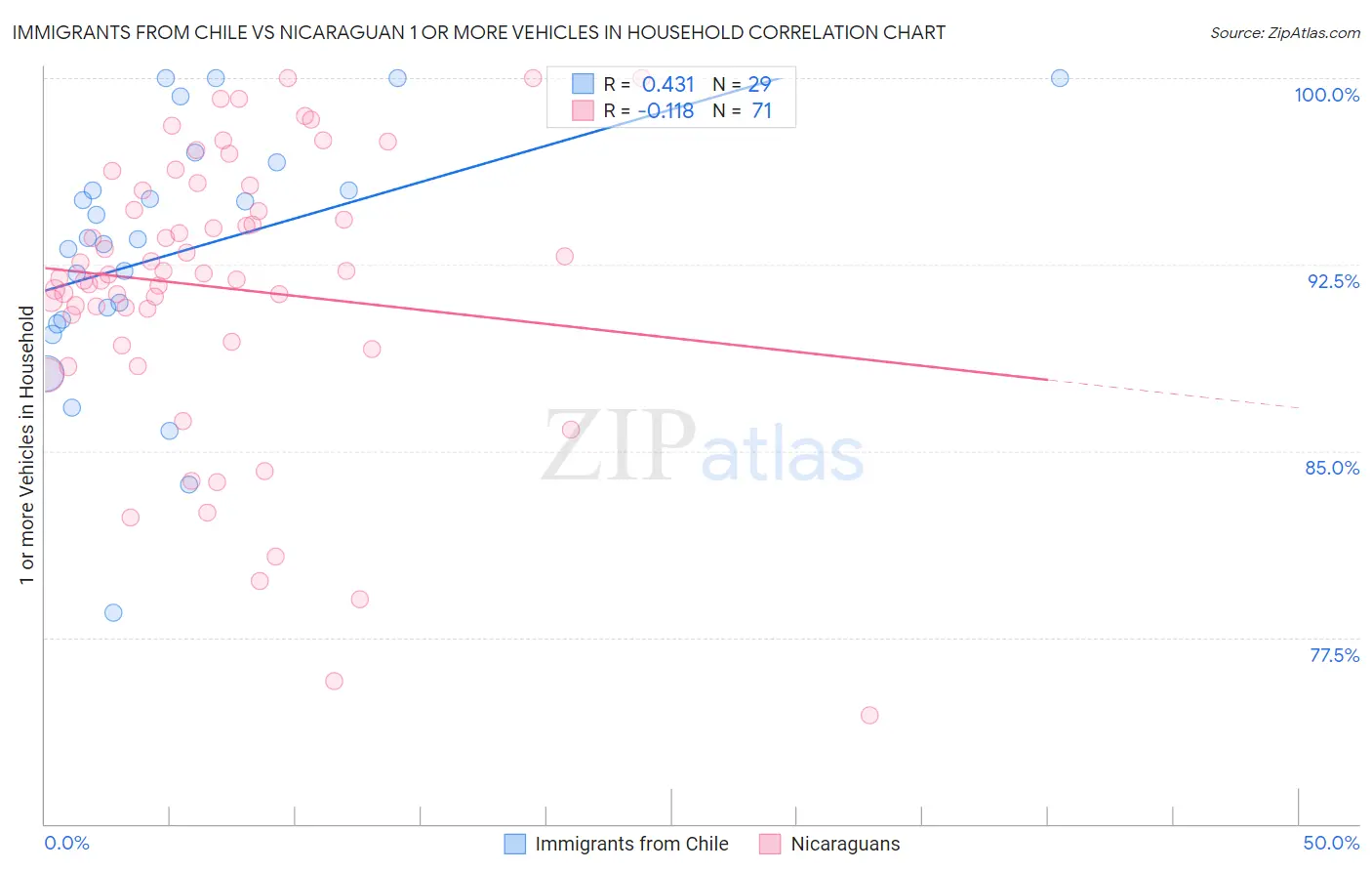 Immigrants from Chile vs Nicaraguan 1 or more Vehicles in Household