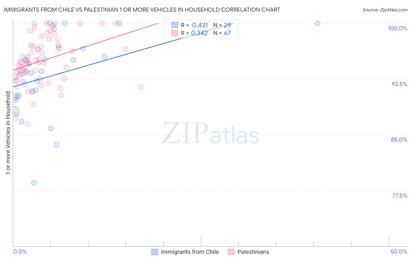 Immigrants from Chile vs Palestinian 1 or more Vehicles in Household