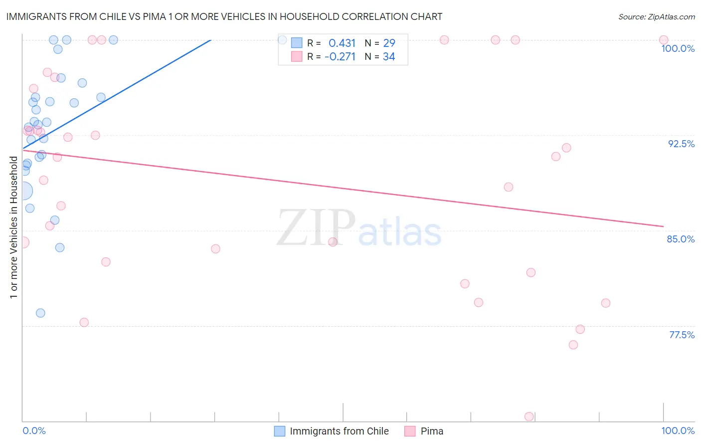 Immigrants from Chile vs Pima 1 or more Vehicles in Household