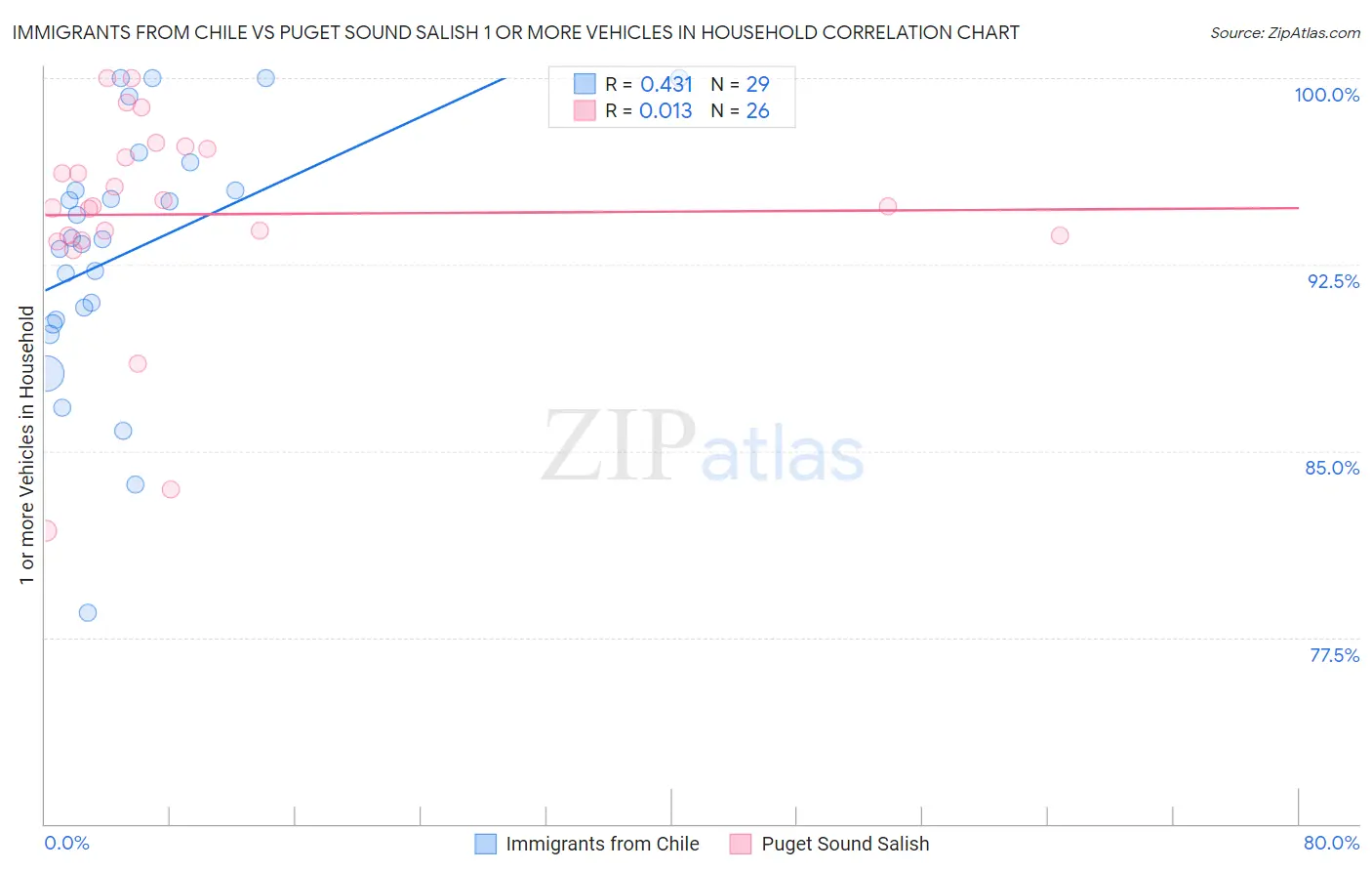 Immigrants from Chile vs Puget Sound Salish 1 or more Vehicles in Household