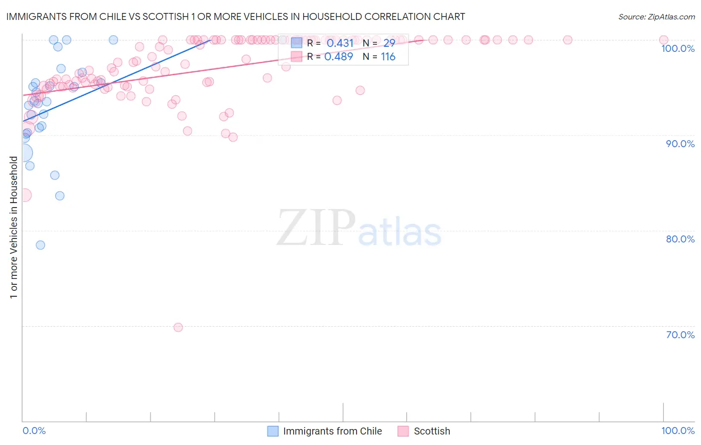 Immigrants from Chile vs Scottish 1 or more Vehicles in Household