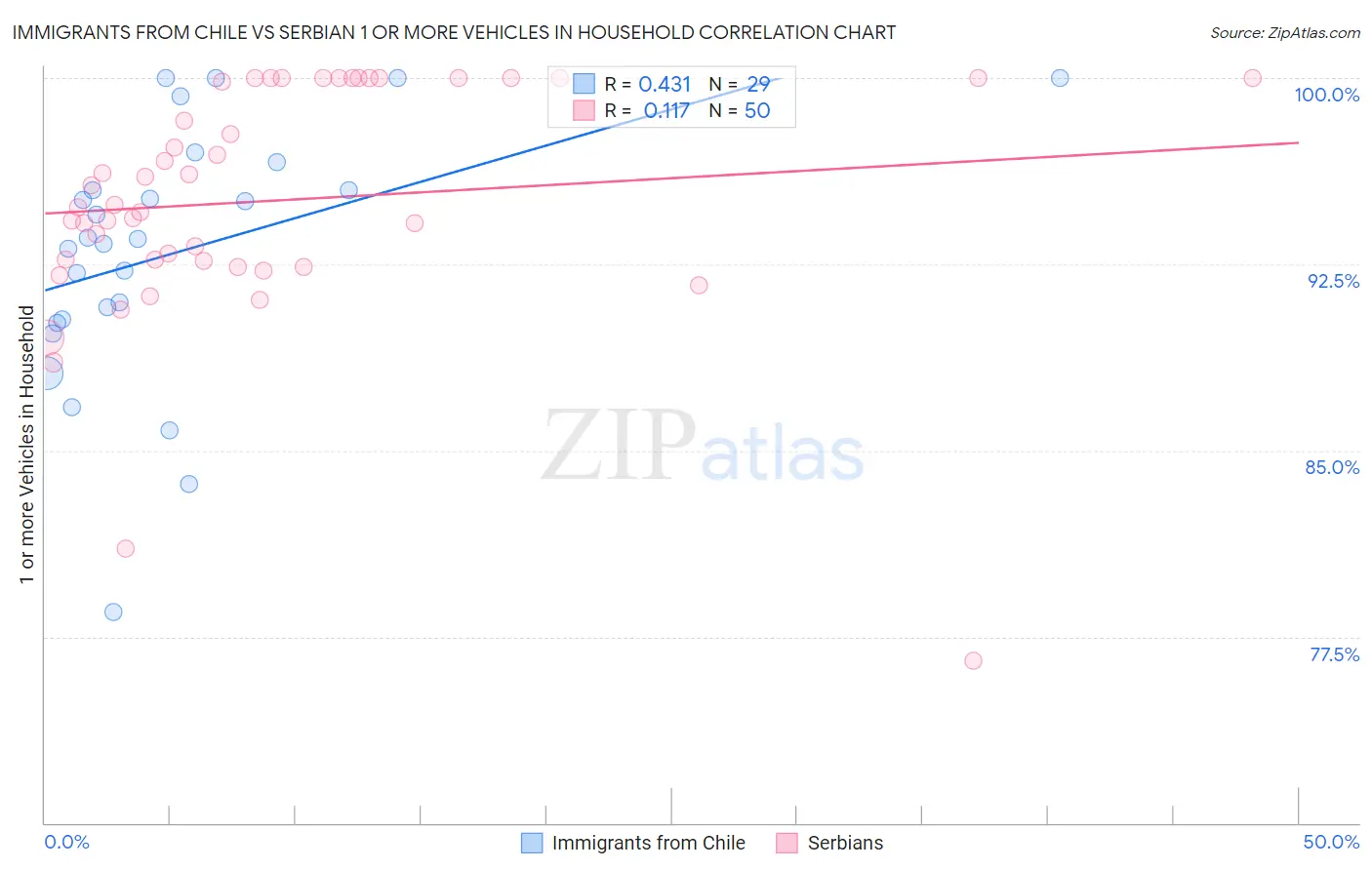 Immigrants from Chile vs Serbian 1 or more Vehicles in Household