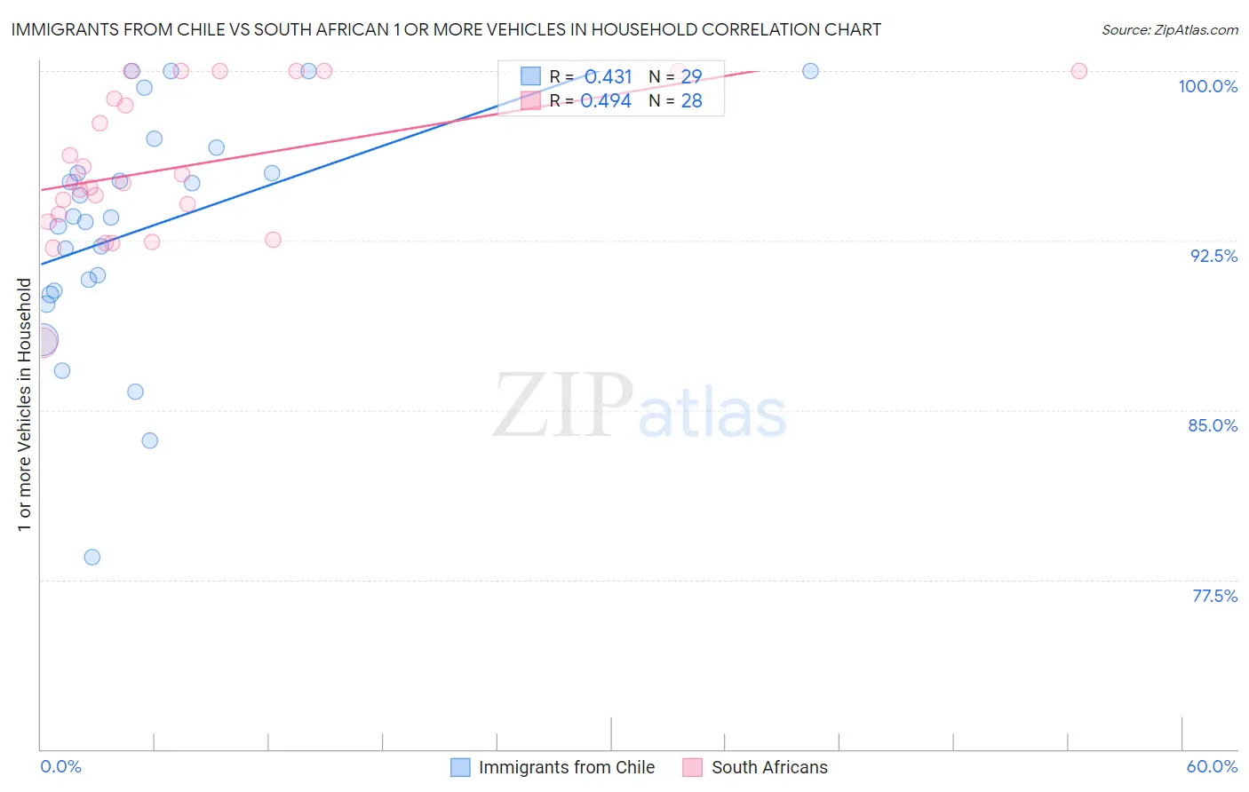 Immigrants from Chile vs South African 1 or more Vehicles in Household