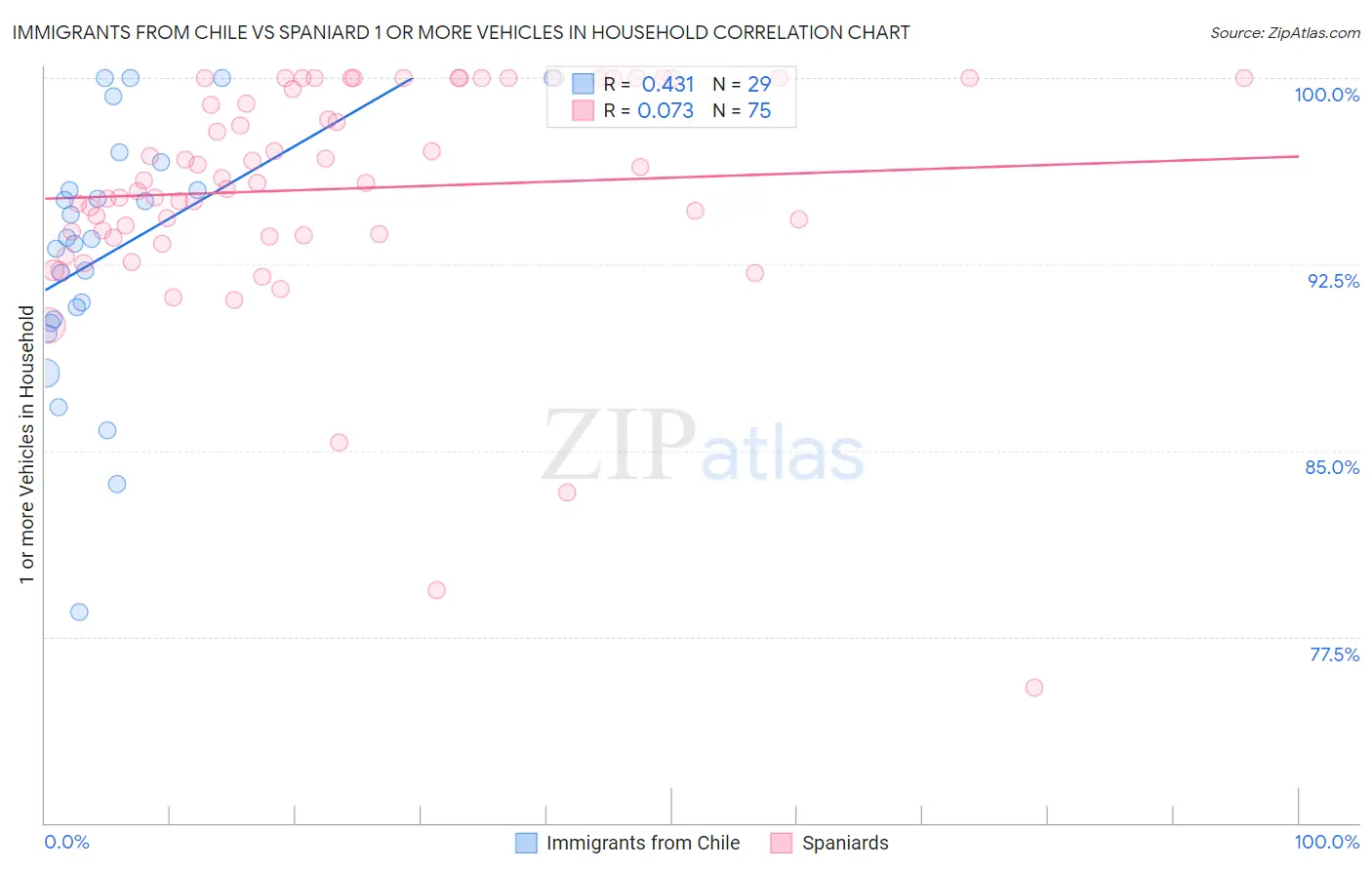 Immigrants from Chile vs Spaniard 1 or more Vehicles in Household