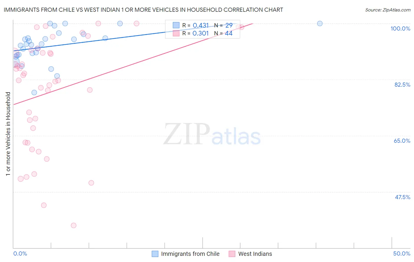 Immigrants from Chile vs West Indian 1 or more Vehicles in Household