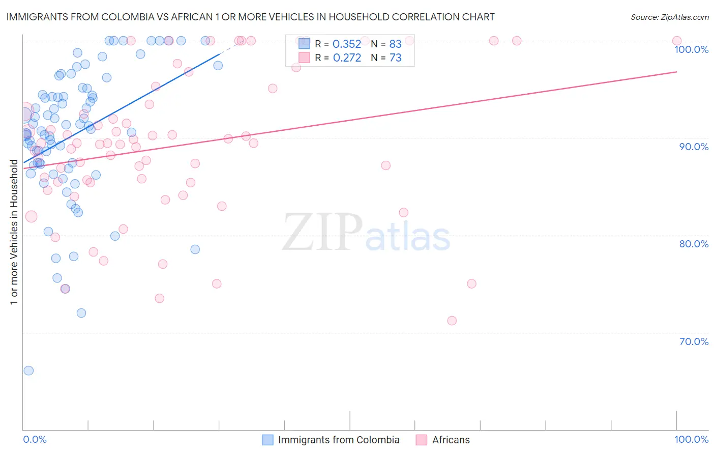 Immigrants from Colombia vs African 1 or more Vehicles in Household