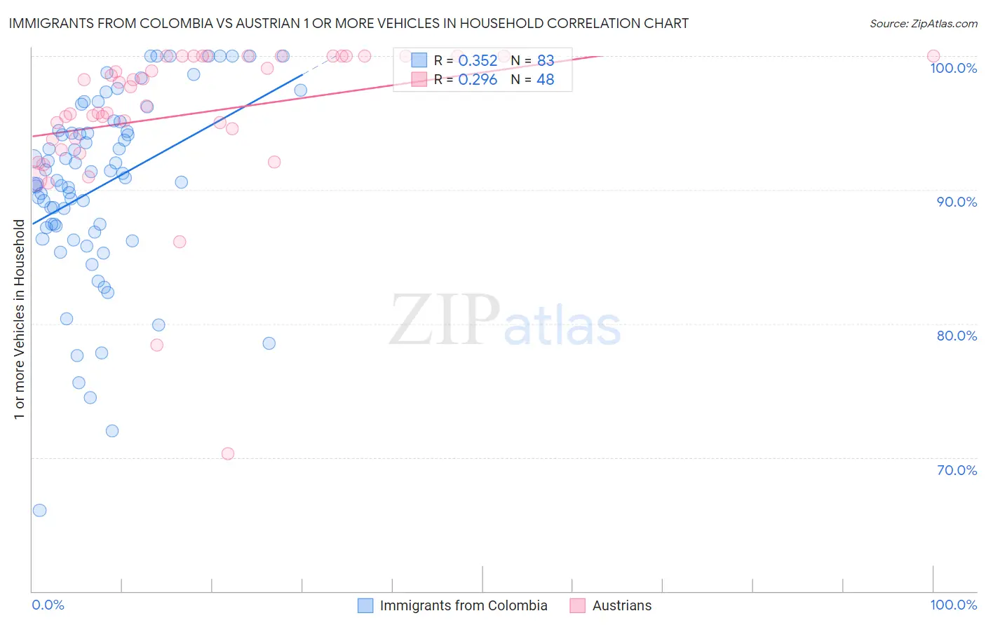 Immigrants from Colombia vs Austrian 1 or more Vehicles in Household