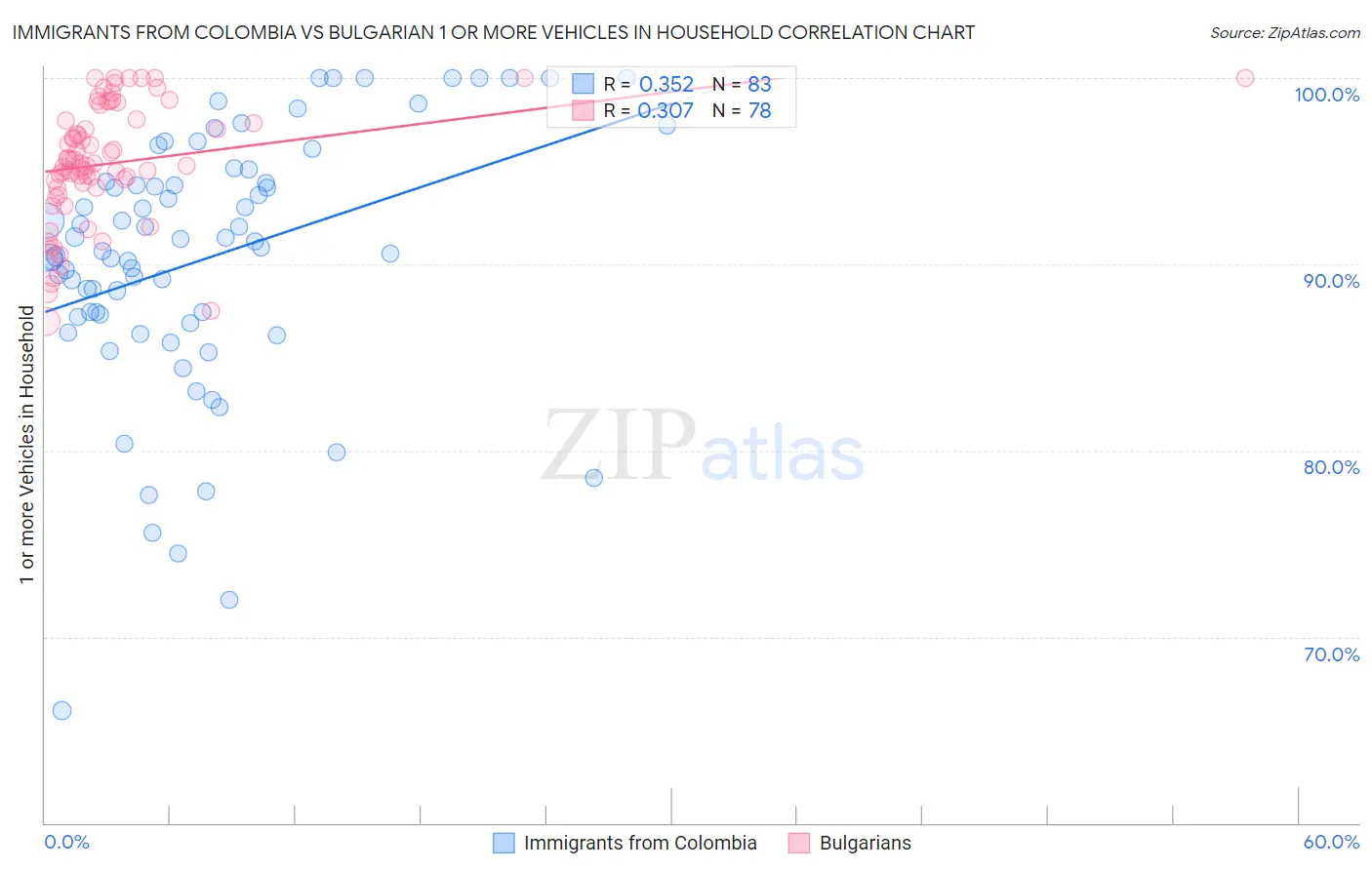 Immigrants from Colombia vs Bulgarian 1 or more Vehicles in Household