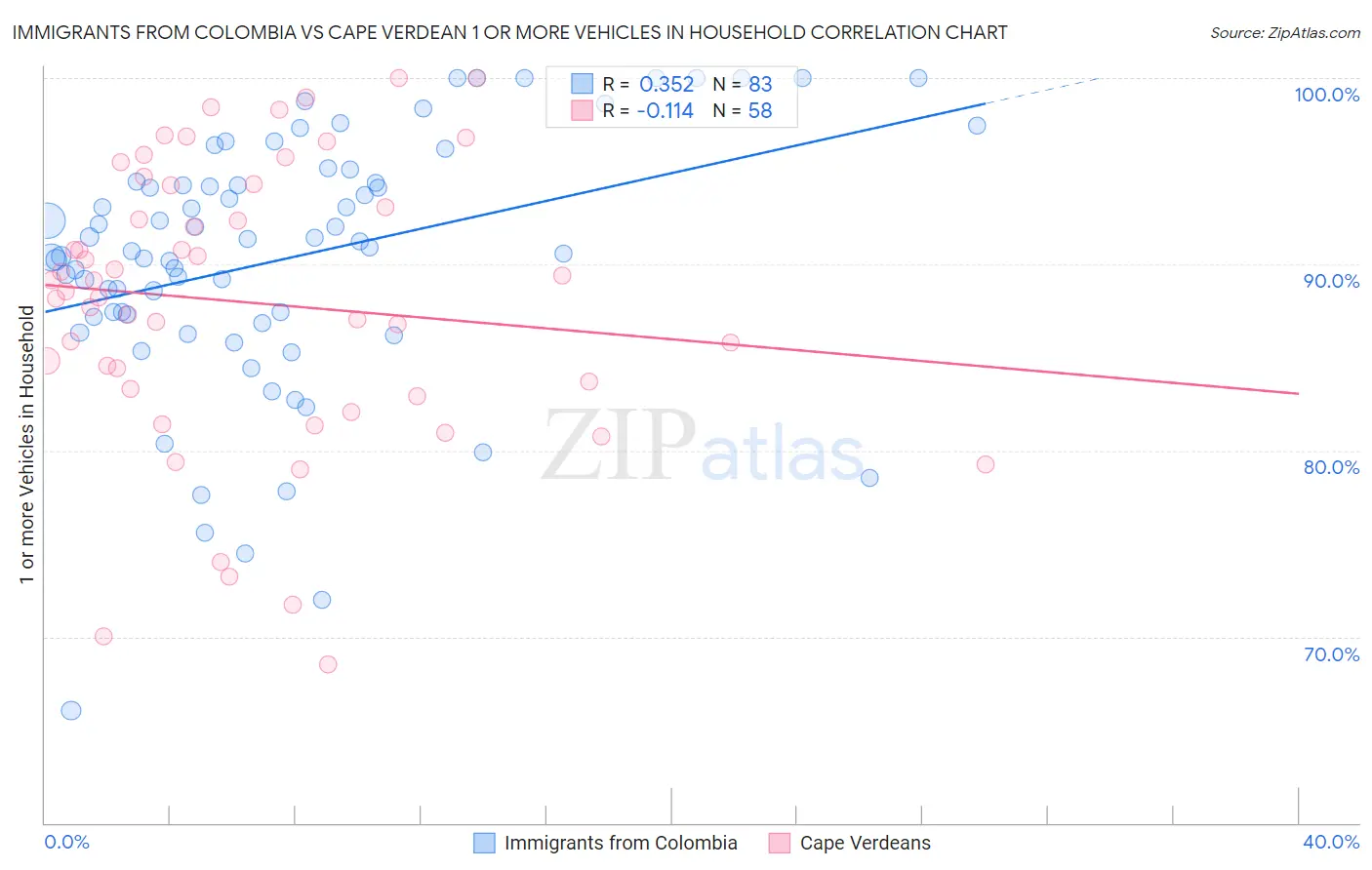 Immigrants from Colombia vs Cape Verdean 1 or more Vehicles in Household