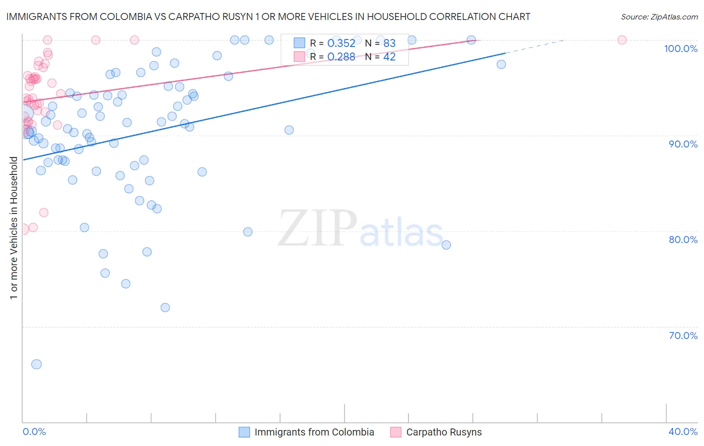 Immigrants from Colombia vs Carpatho Rusyn 1 or more Vehicles in Household