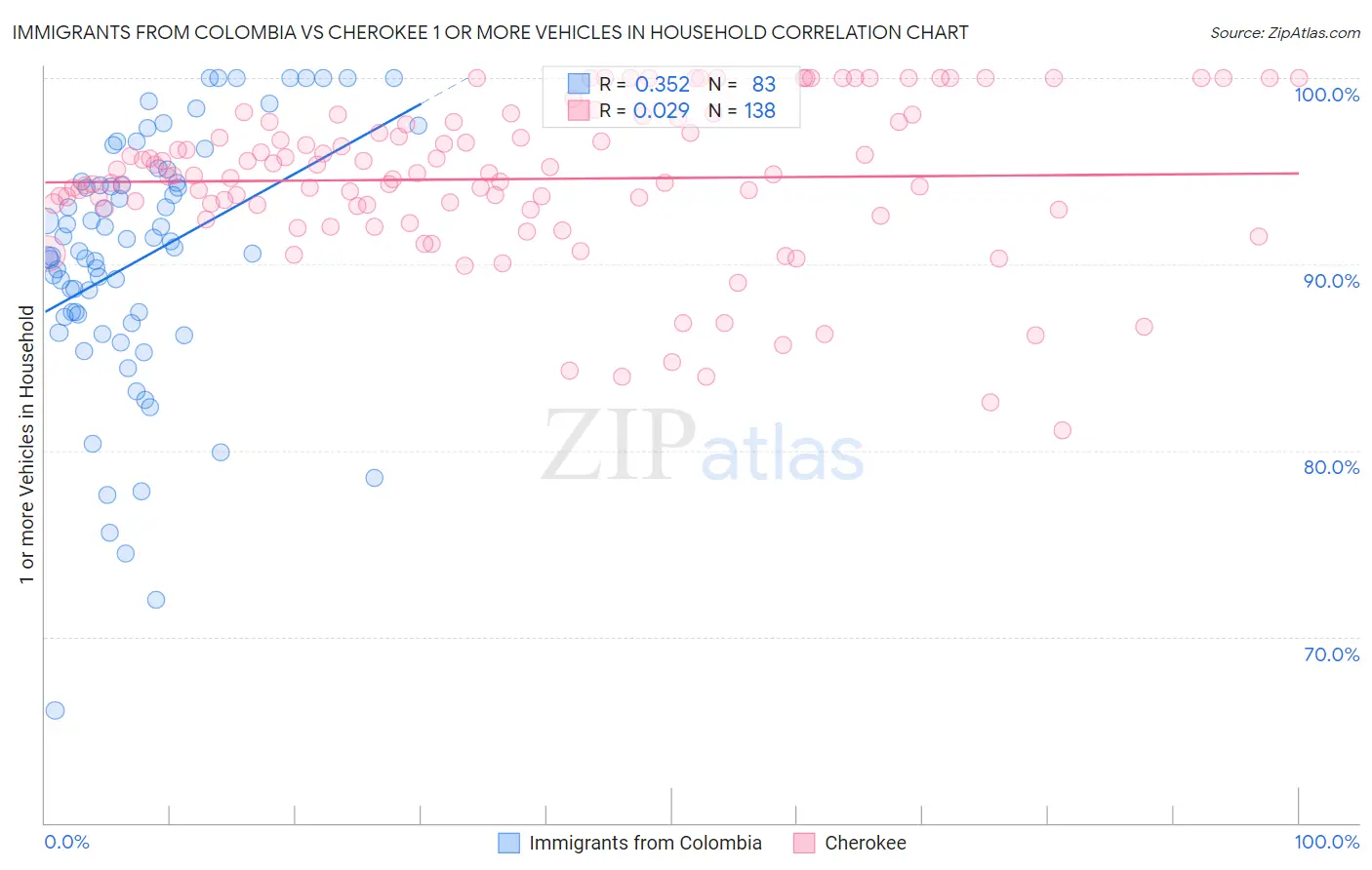 Immigrants from Colombia vs Cherokee 1 or more Vehicles in Household