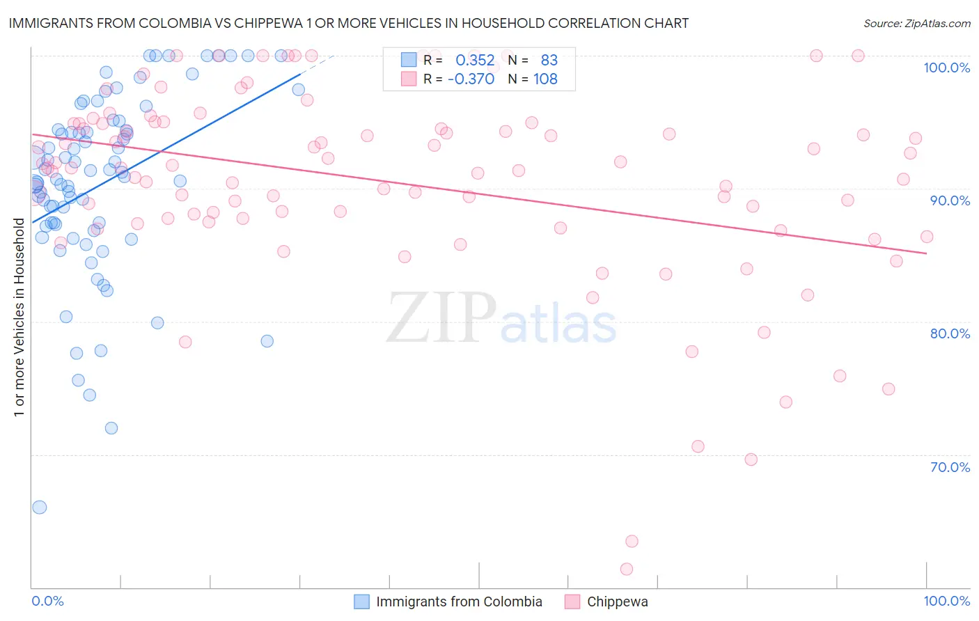 Immigrants from Colombia vs Chippewa 1 or more Vehicles in Household