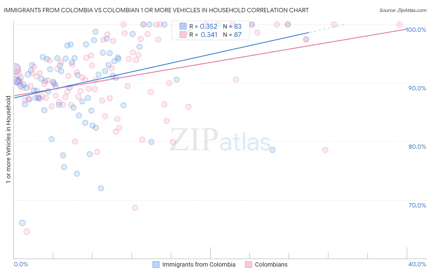 Immigrants from Colombia vs Colombian 1 or more Vehicles in Household