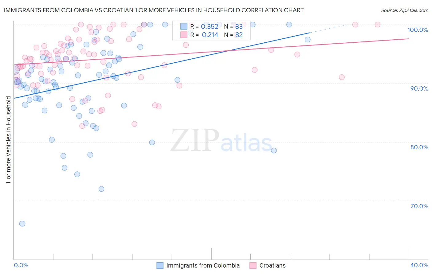 Immigrants from Colombia vs Croatian 1 or more Vehicles in Household