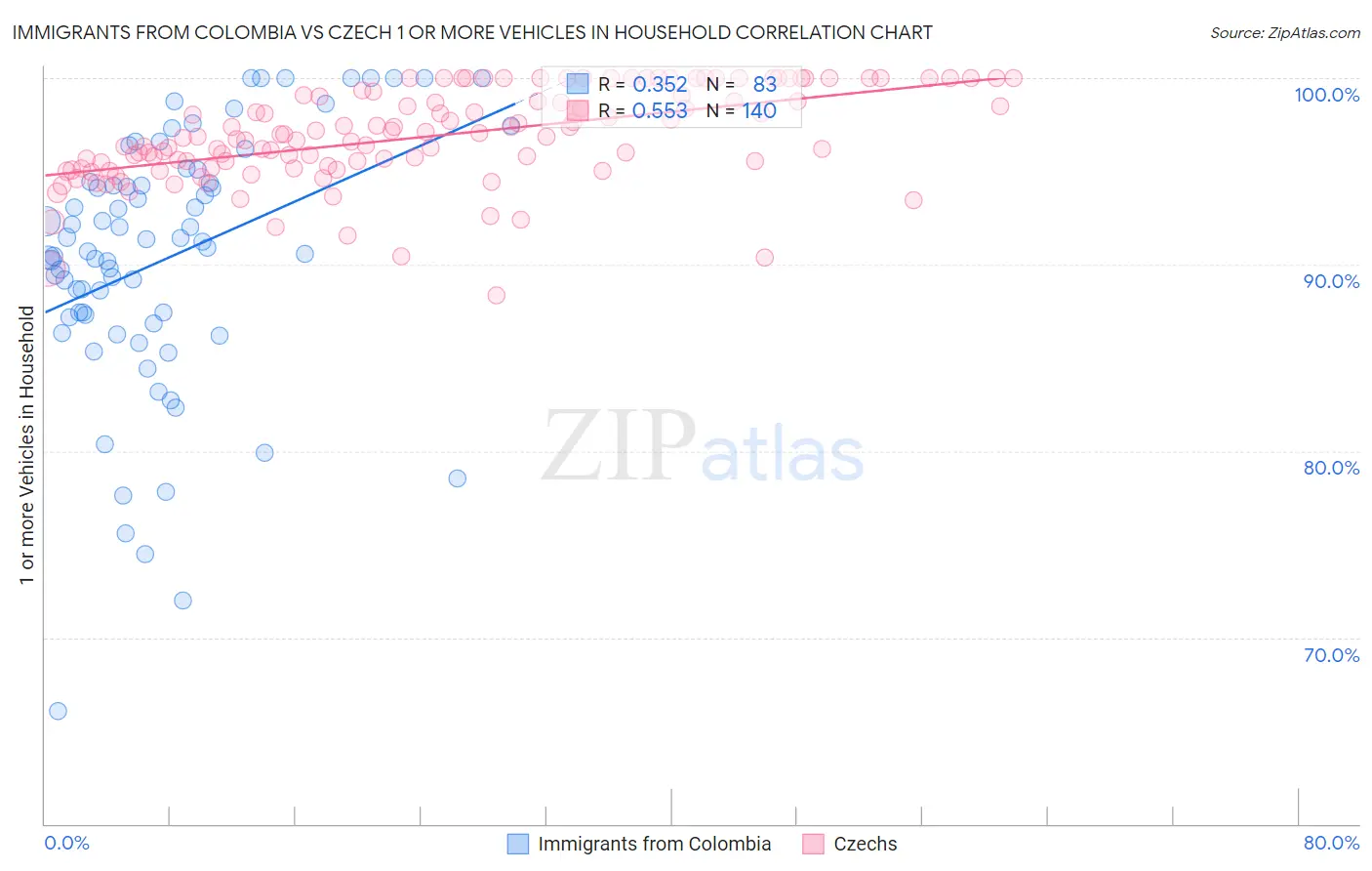 Immigrants from Colombia vs Czech 1 or more Vehicles in Household