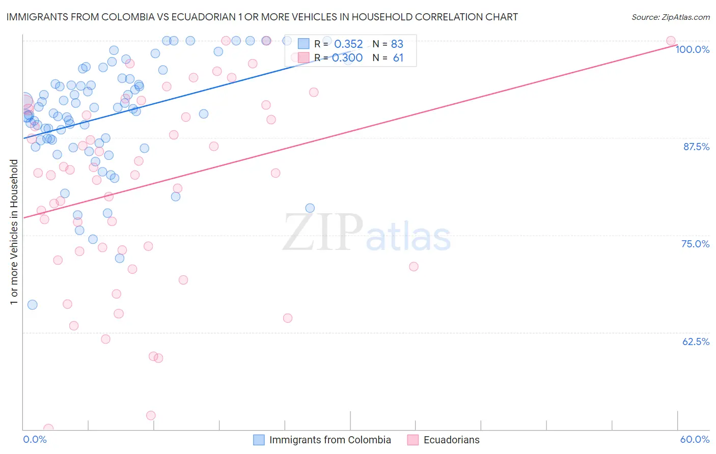 Immigrants from Colombia vs Ecuadorian 1 or more Vehicles in Household