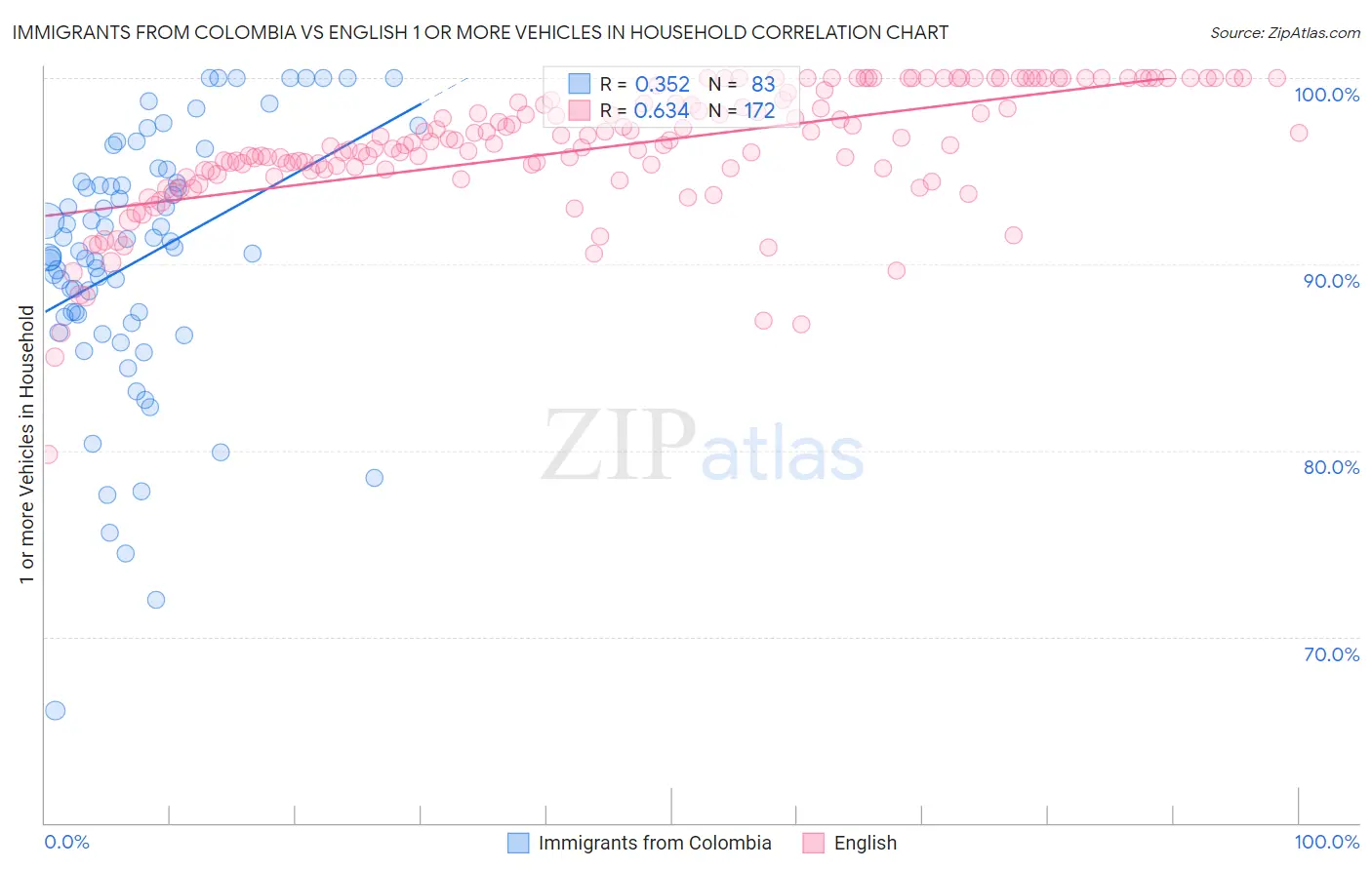 Immigrants from Colombia vs English 1 or more Vehicles in Household