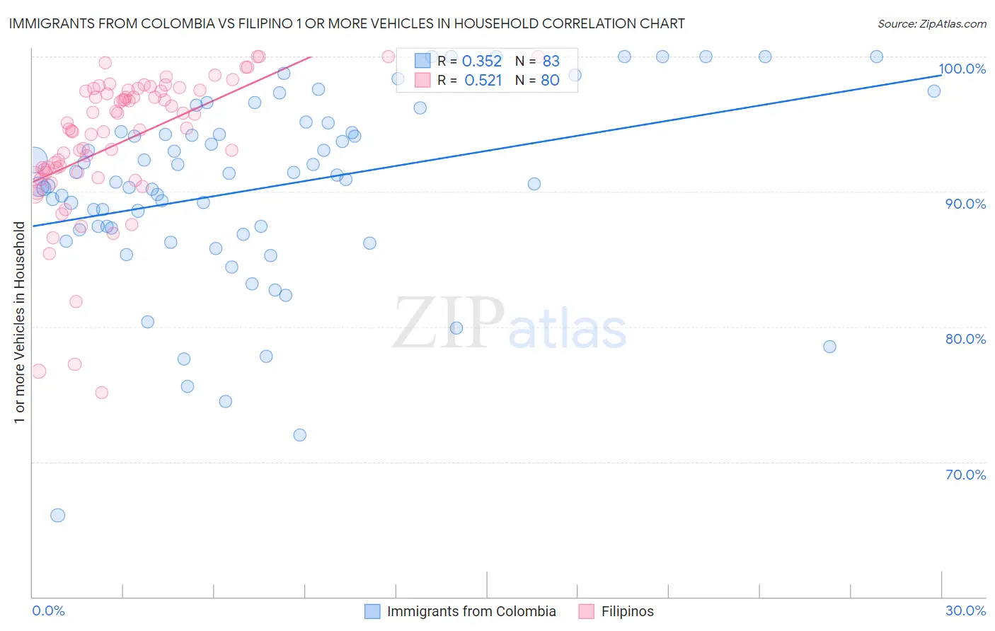 Immigrants from Colombia vs Filipino 1 or more Vehicles in Household