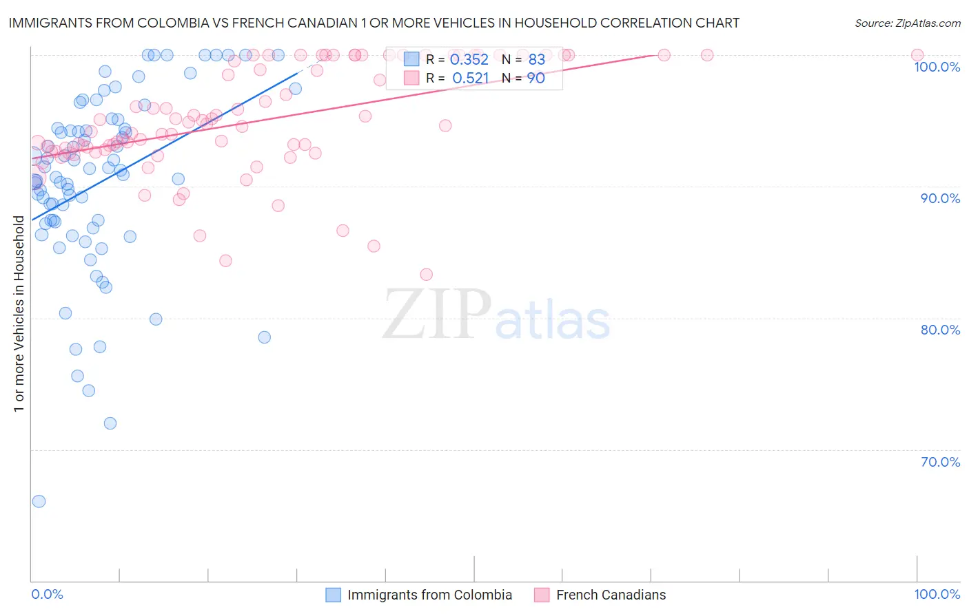 Immigrants from Colombia vs French Canadian 1 or more Vehicles in Household