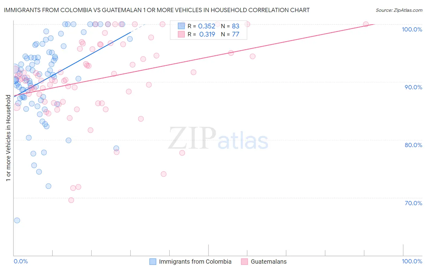 Immigrants from Colombia vs Guatemalan 1 or more Vehicles in Household