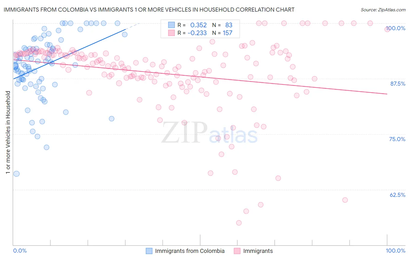 Immigrants from Colombia vs Immigrants 1 or more Vehicles in Household