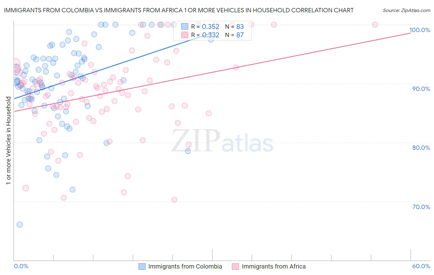 Immigrants from Colombia vs Immigrants from Africa 1 or more Vehicles in Household