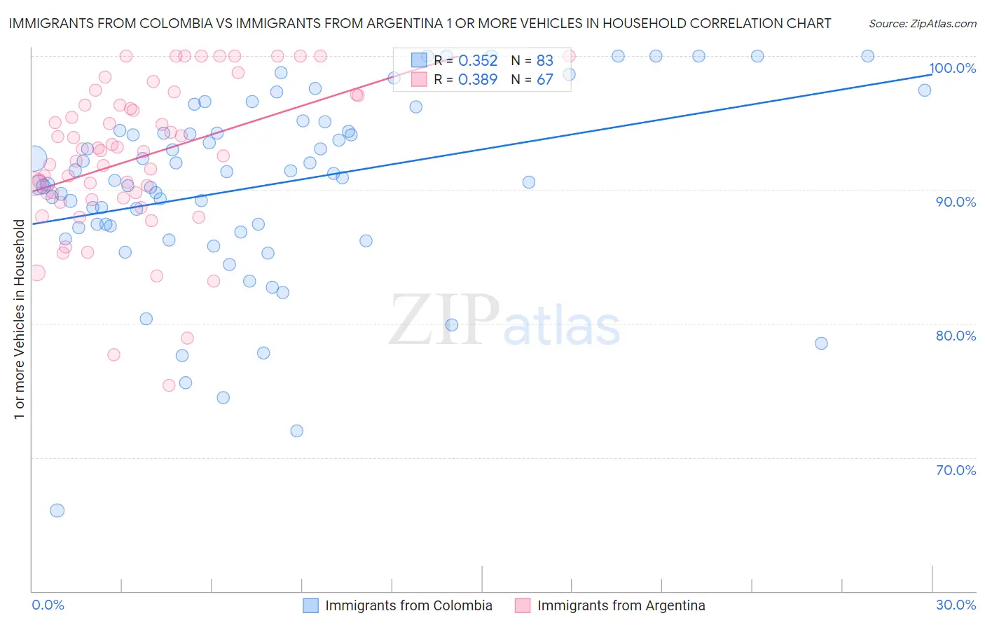 Immigrants from Colombia vs Immigrants from Argentina 1 or more Vehicles in Household