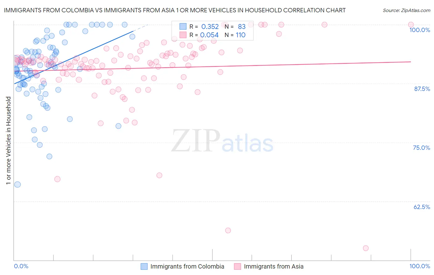 Immigrants from Colombia vs Immigrants from Asia 1 or more Vehicles in Household