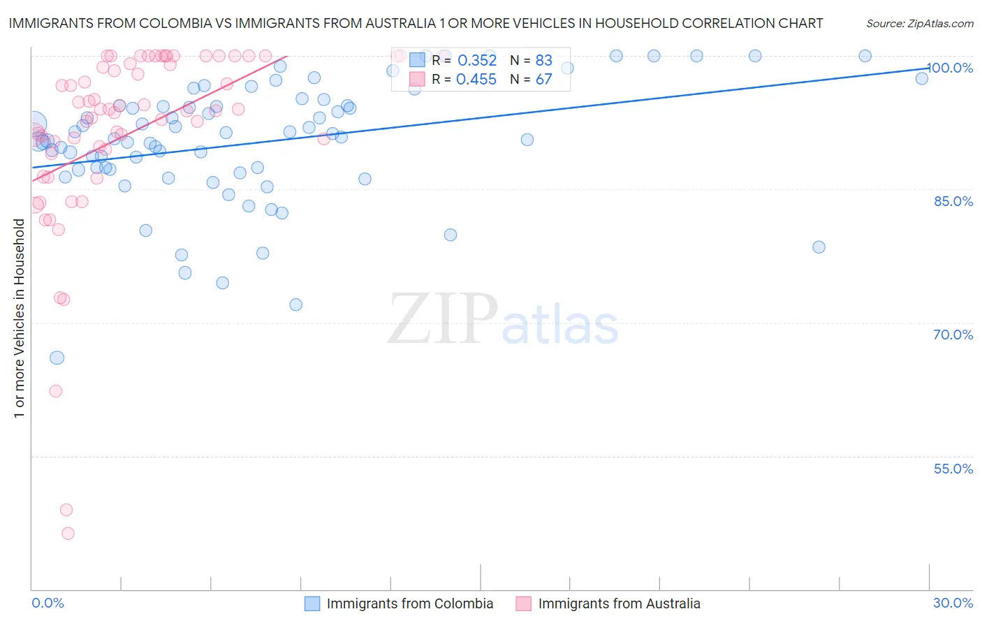 Immigrants from Colombia vs Immigrants from Australia 1 or more Vehicles in Household