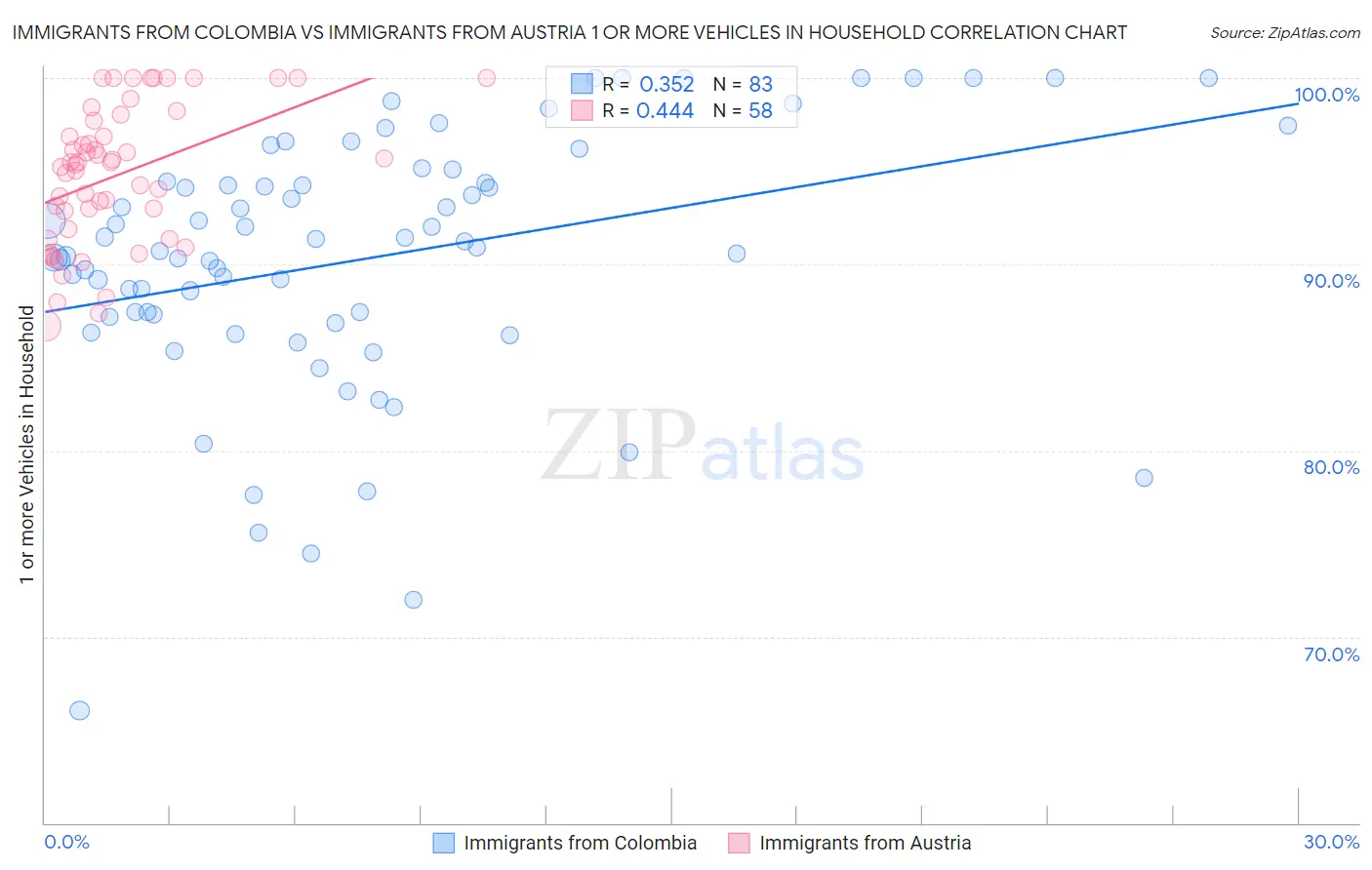 Immigrants from Colombia vs Immigrants from Austria 1 or more Vehicles in Household