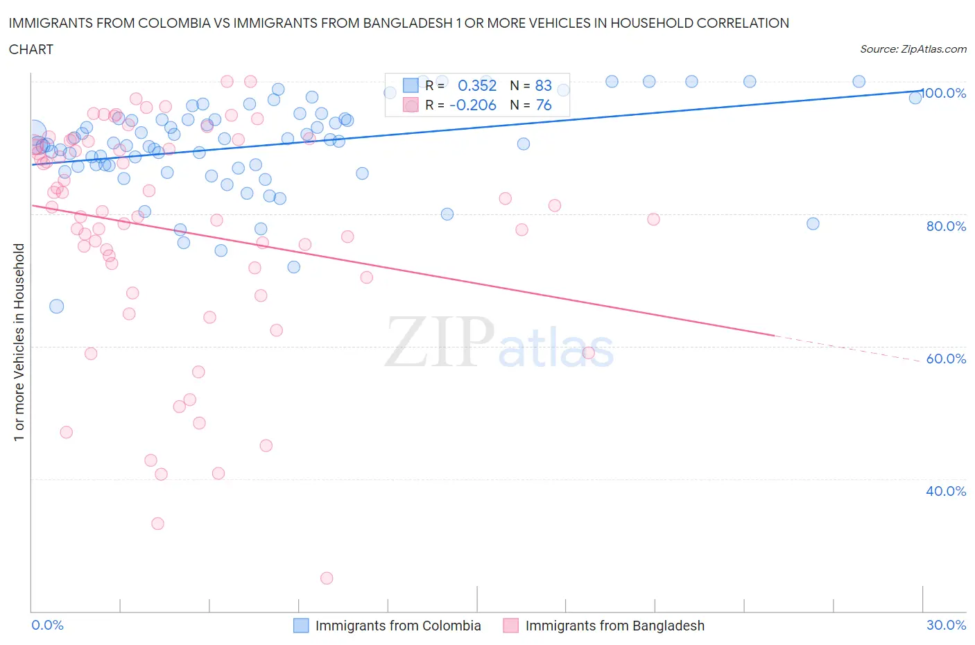 Immigrants from Colombia vs Immigrants from Bangladesh 1 or more Vehicles in Household