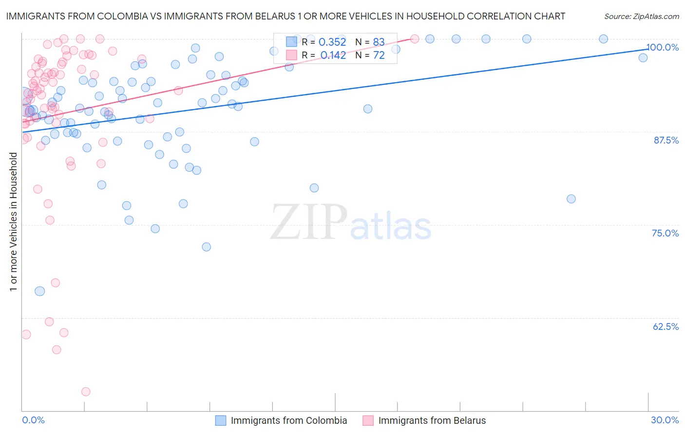 Immigrants from Colombia vs Immigrants from Belarus 1 or more Vehicles in Household