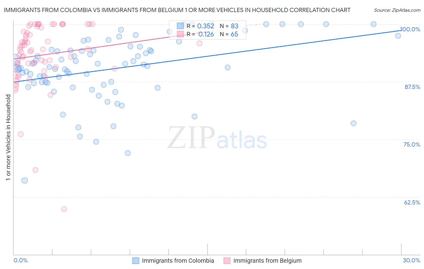Immigrants from Colombia vs Immigrants from Belgium 1 or more Vehicles in Household