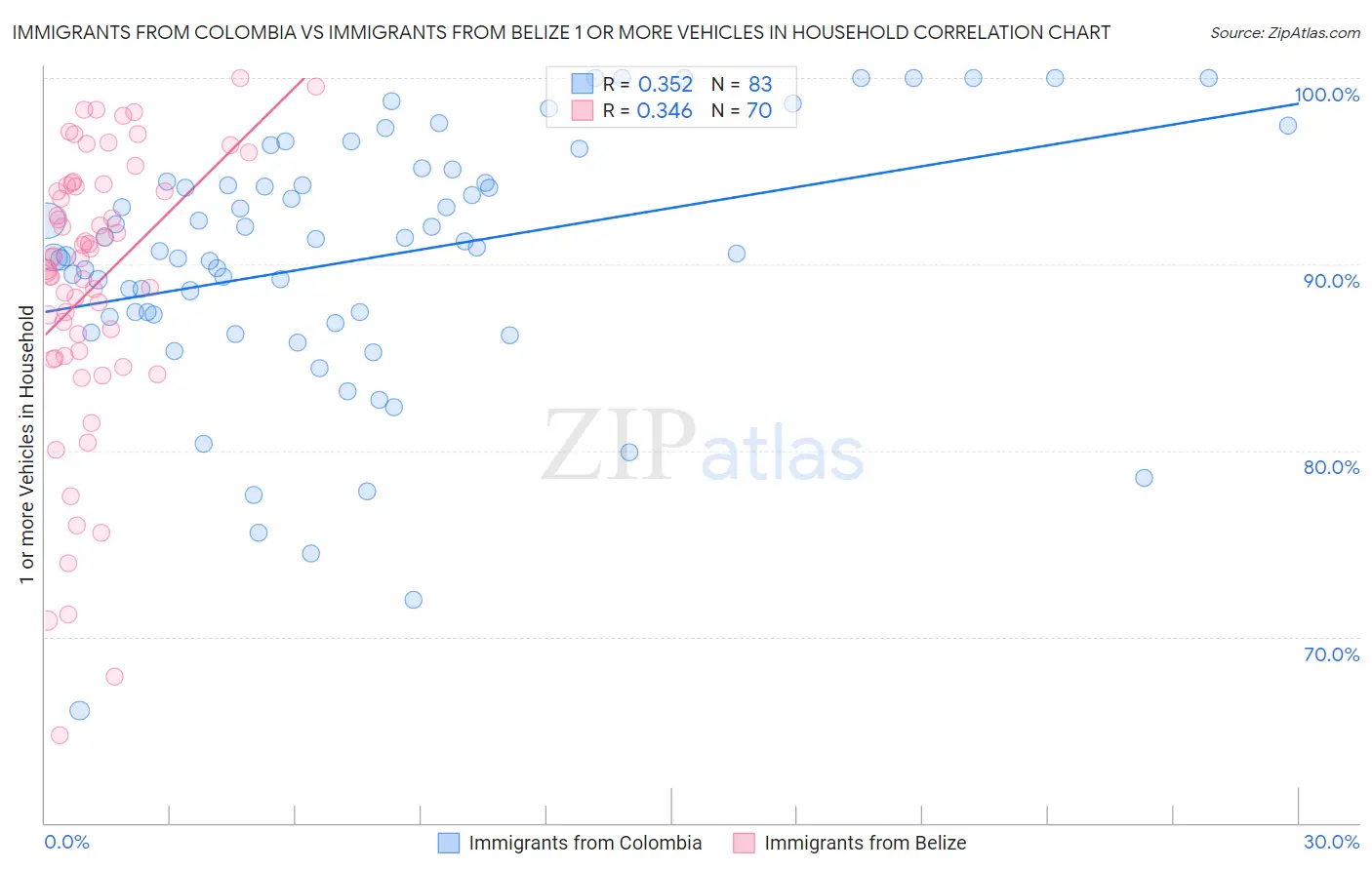 Immigrants from Colombia vs Immigrants from Belize 1 or more Vehicles in Household