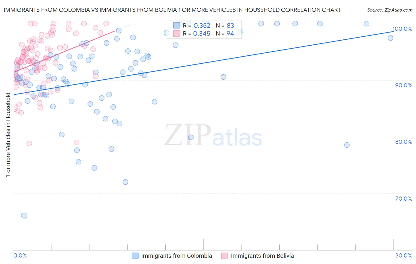 Immigrants from Colombia vs Immigrants from Bolivia 1 or more Vehicles in Household