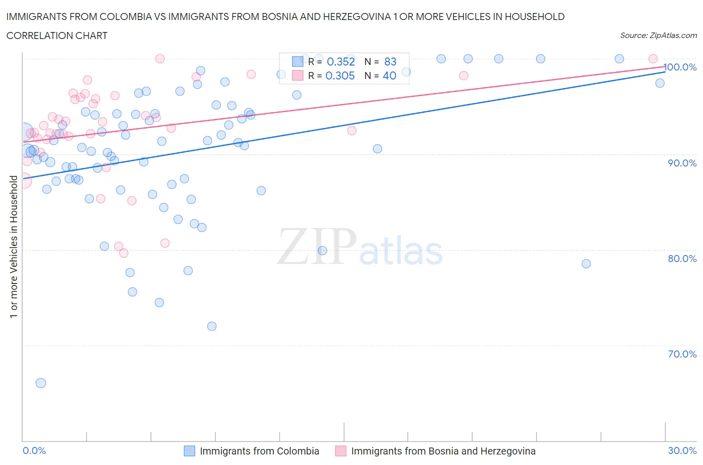 Immigrants from Colombia vs Immigrants from Bosnia and Herzegovina 1 or more Vehicles in Household