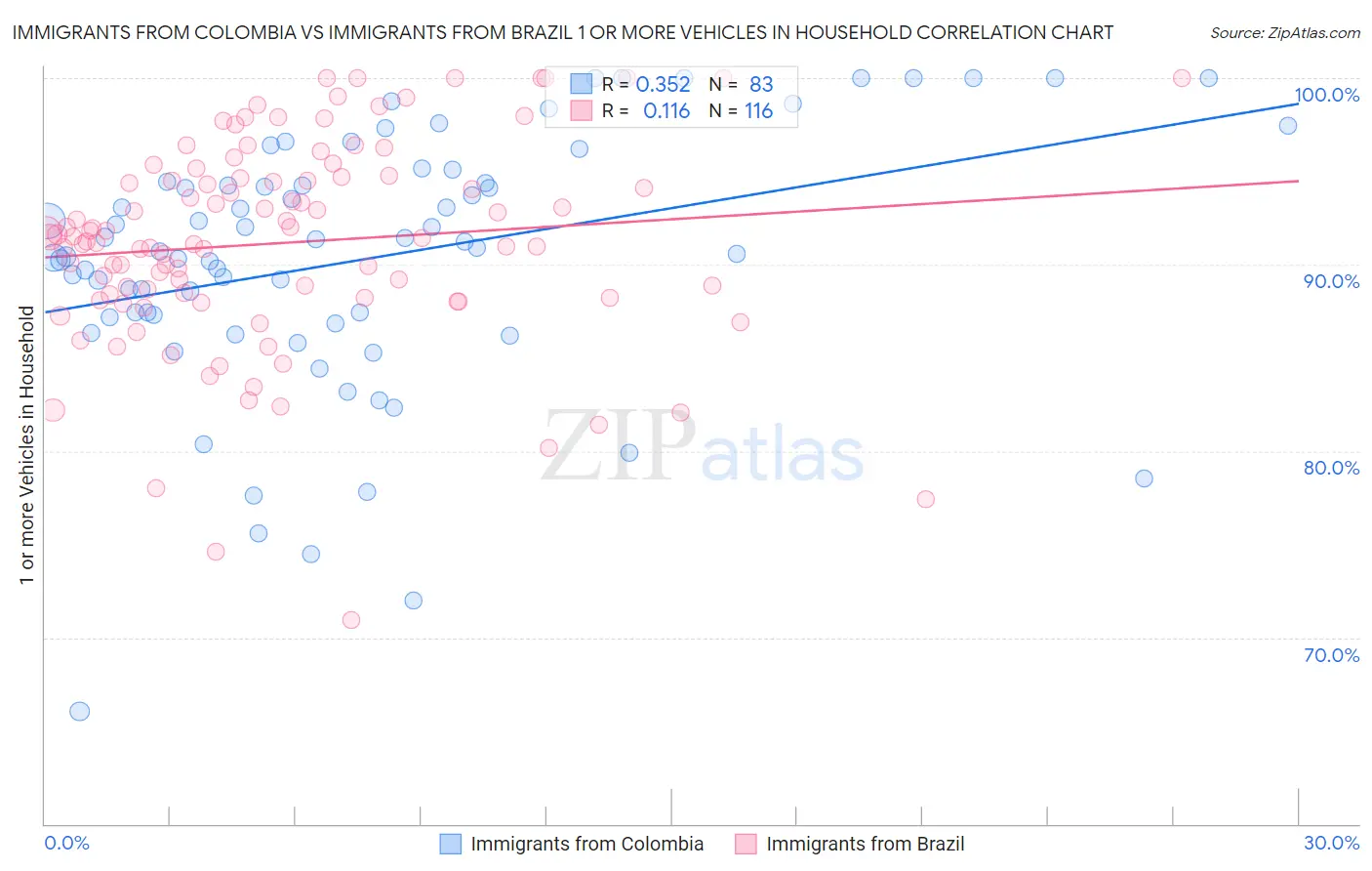 Immigrants from Colombia vs Immigrants from Brazil 1 or more Vehicles in Household
