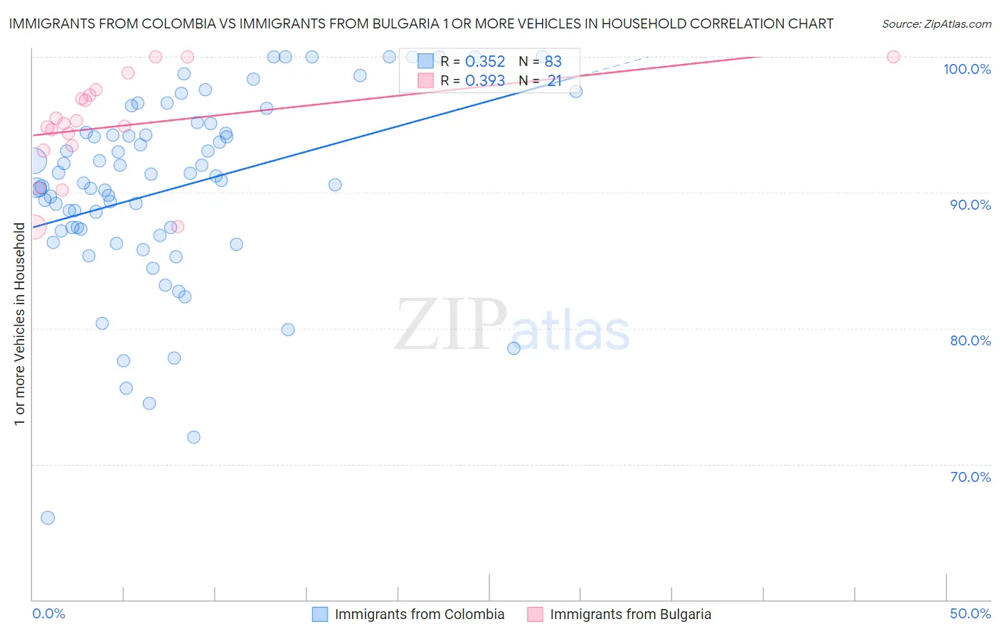 Immigrants from Colombia vs Immigrants from Bulgaria 1 or more Vehicles in Household