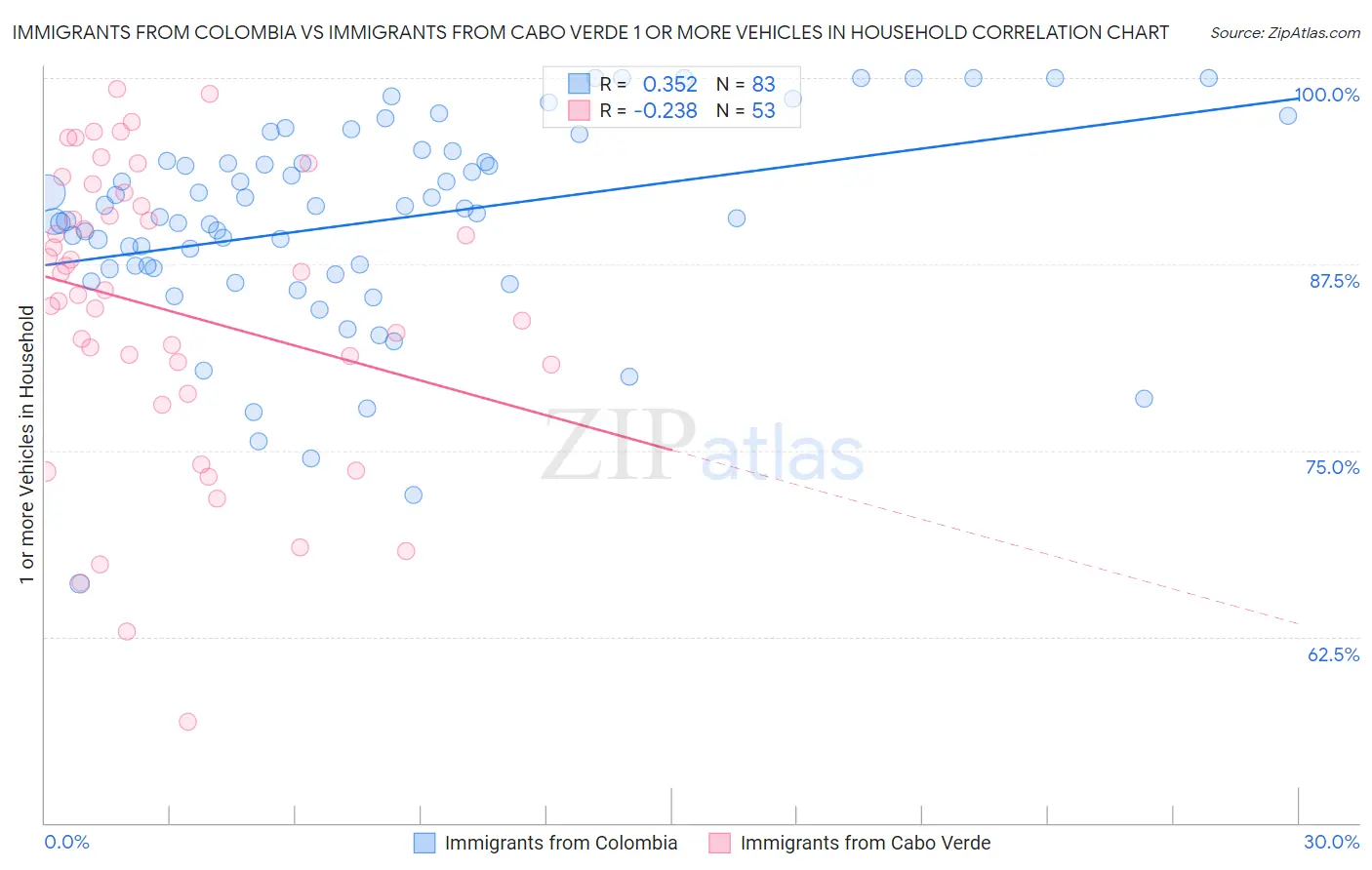 Immigrants from Colombia vs Immigrants from Cabo Verde 1 or more Vehicles in Household