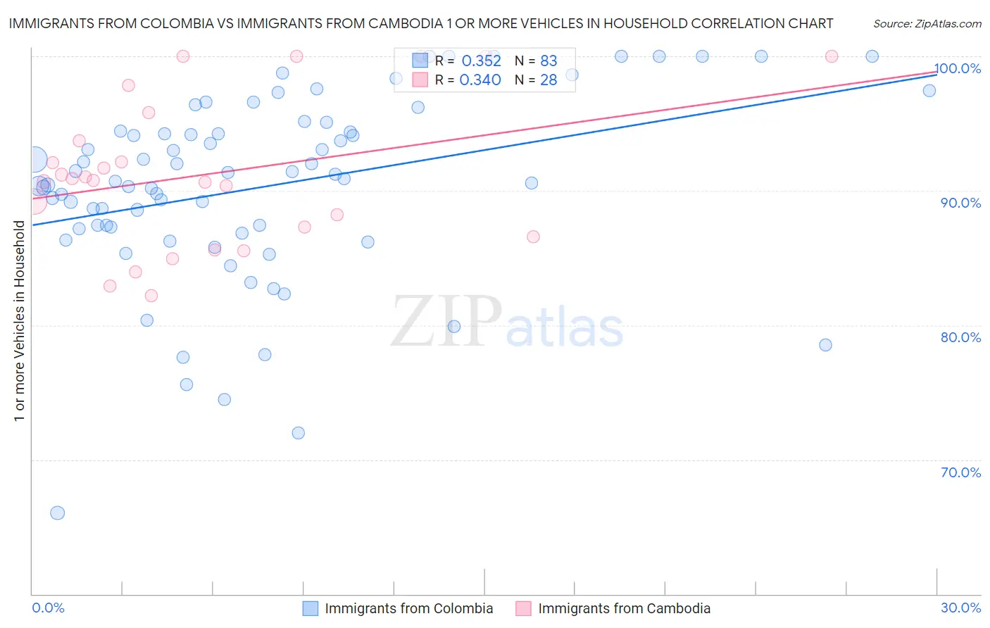 Immigrants from Colombia vs Immigrants from Cambodia 1 or more Vehicles in Household