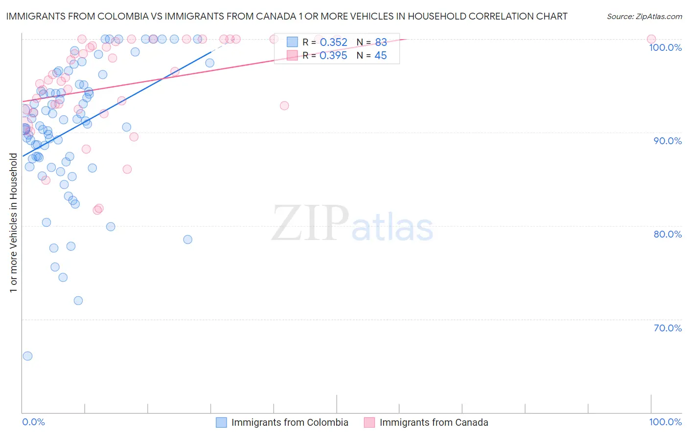 Immigrants from Colombia vs Immigrants from Canada 1 or more Vehicles in Household