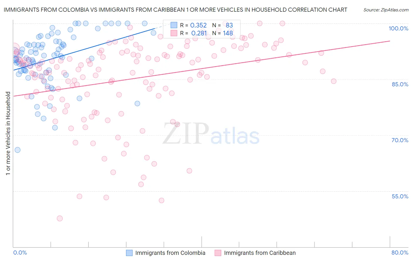 Immigrants from Colombia vs Immigrants from Caribbean 1 or more Vehicles in Household