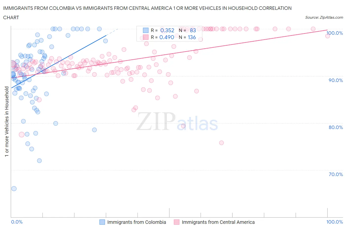 Immigrants from Colombia vs Immigrants from Central America 1 or more Vehicles in Household