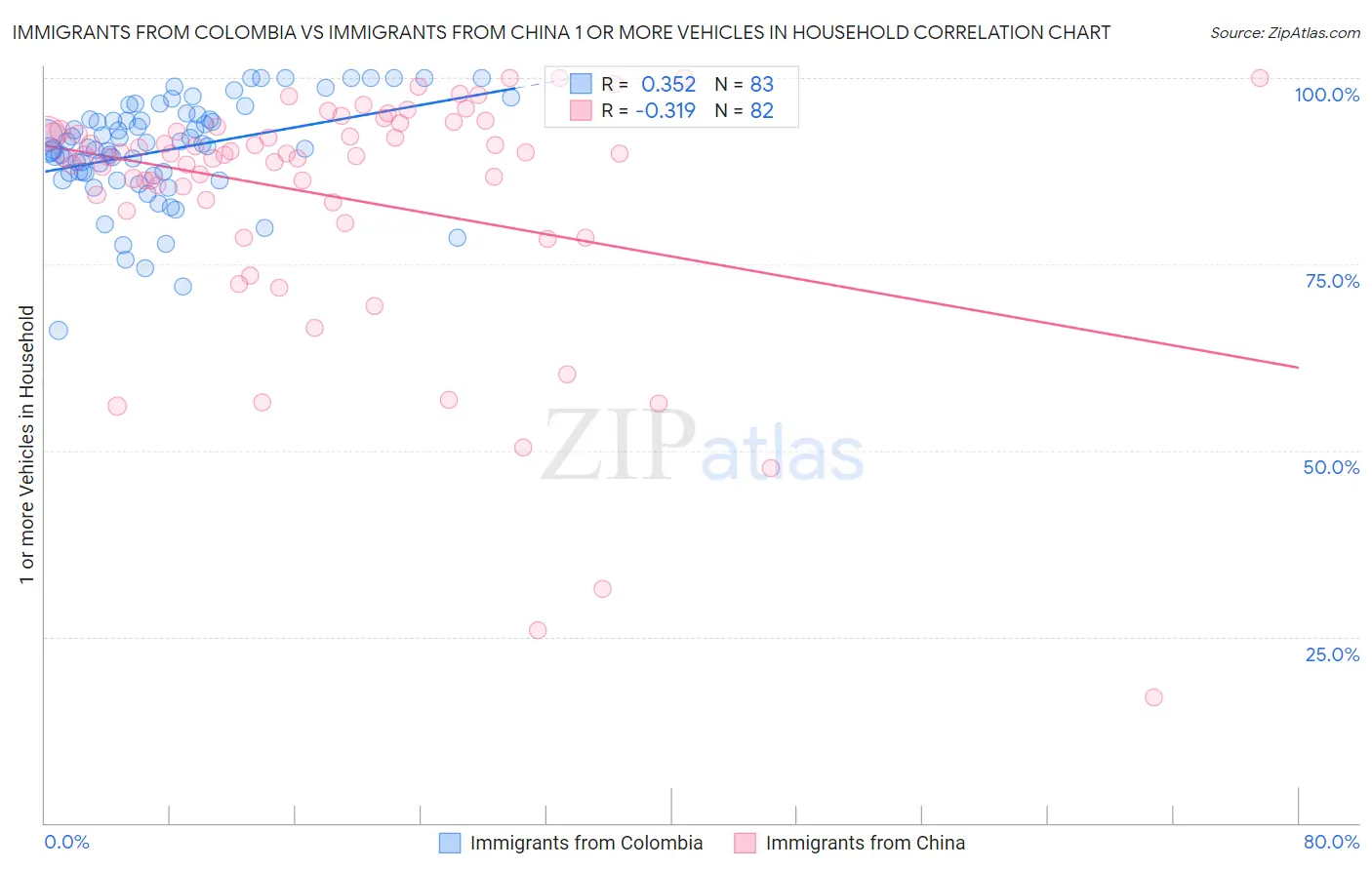 Immigrants from Colombia vs Immigrants from China 1 or more Vehicles in Household