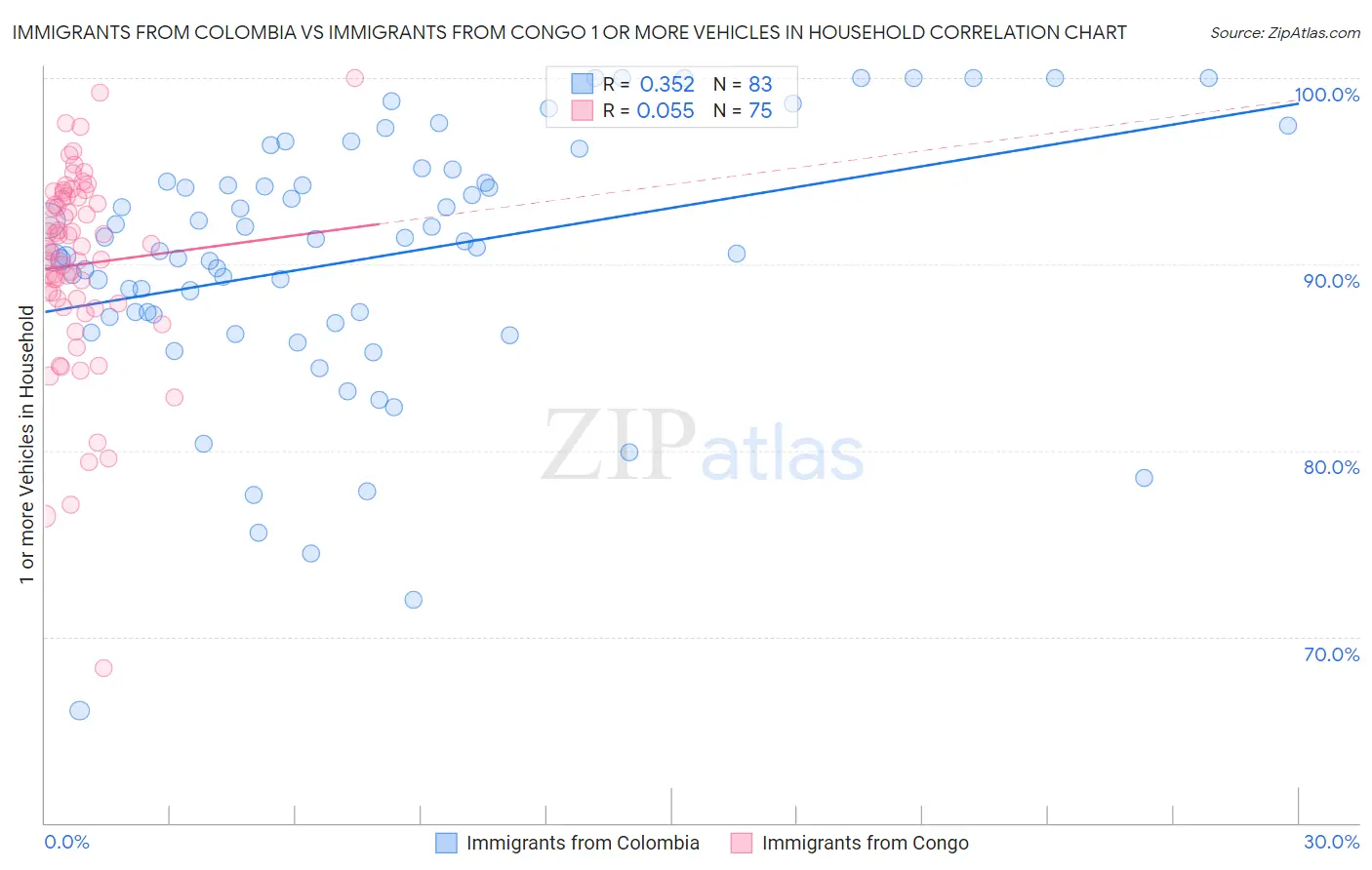 Immigrants from Colombia vs Immigrants from Congo 1 or more Vehicles in Household