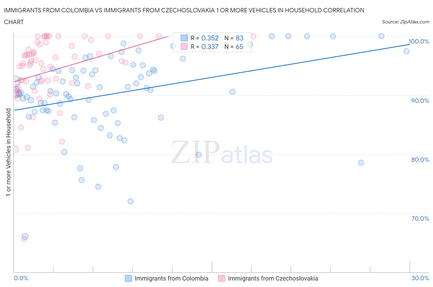 Immigrants from Colombia vs Immigrants from Czechoslovakia 1 or more Vehicles in Household